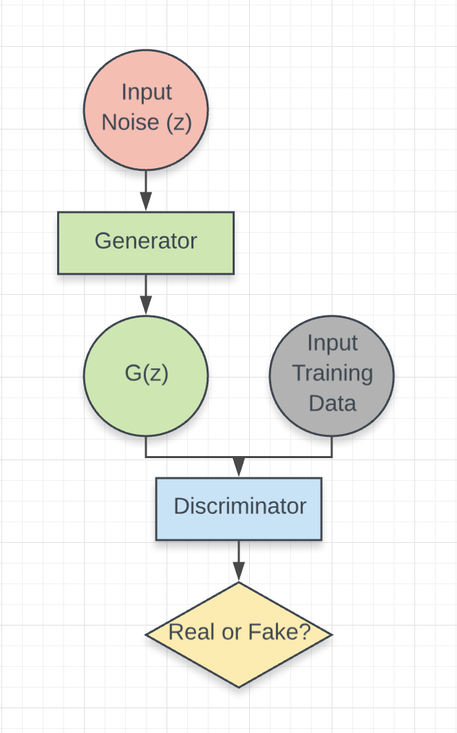 Diagram of a GAN